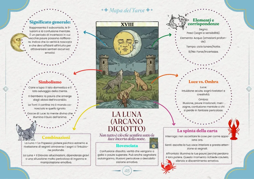 La mappa visiva — La Luna (Arcano Diciotto)