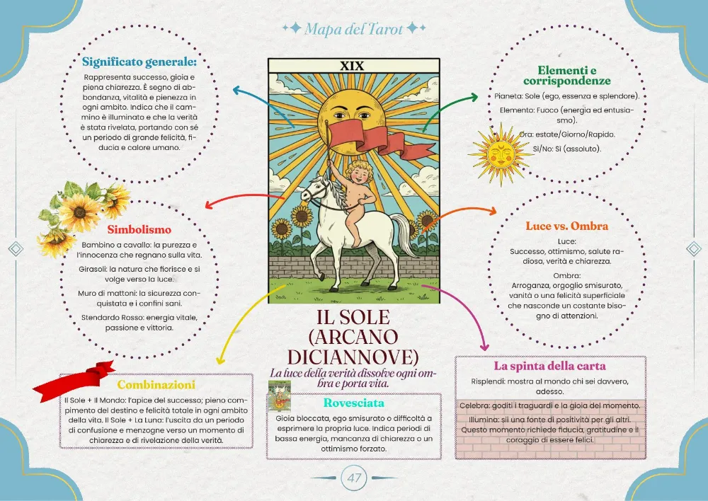 La mappa visiva — Il Sole (Arcano Diciannove)